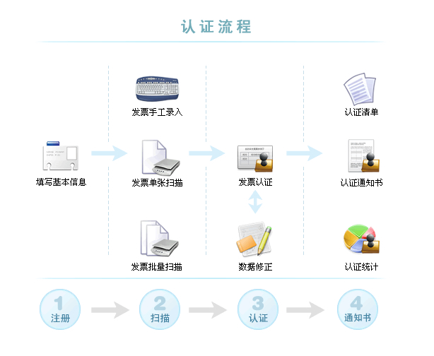 ������ֵ˰��Ʊ������֤ϵͳ��http://bsfwt.12366.ha.cn/bsfwt/wsbsfwt/wsrz1.html