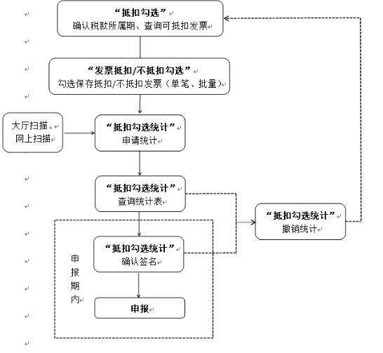 ��ֵ˰��Ʊ�ۺϷ���ƽ̨���ֿۡ����ֿ۷�Ʊ��ѡ��������
